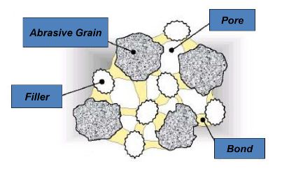 Figure 1: This schematic shows grinding wheel structure, showing abrasive grain, bond, porosity, and filler components.